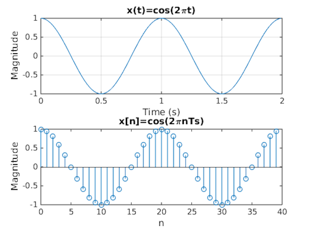 continuous and discrete cosine wave